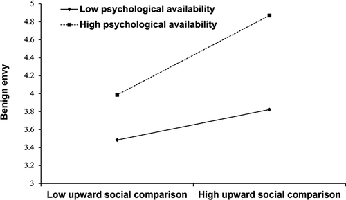 Figure 2 The interaction between upward social comparison and psychological availability on benign envy.