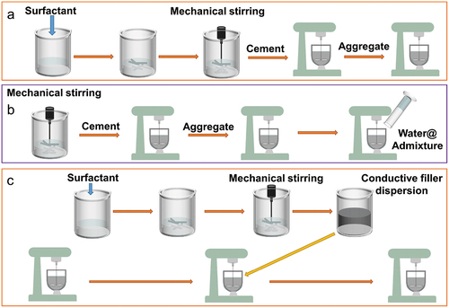 Figure 4. Three typical mixing methods for fabricating ECCC: (a) first admixing; (b) synchronous admixing; and (c) latter admixing.