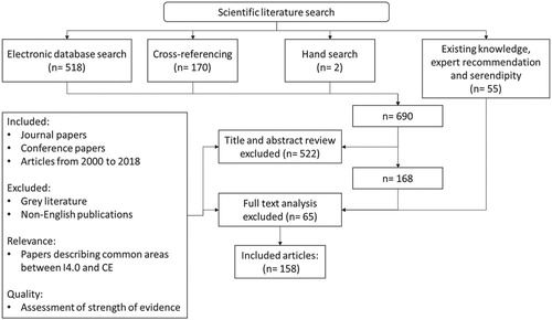 Figure 1. Search strategy.