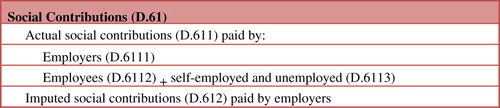 Figure 2. Disaggregation of social contributions.Note: ESA 95 codes are shown in brackets.Source: own elaboration based ESA 95.