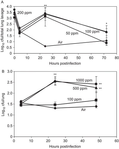 Figure 2.  Bacterial clearance from the lung. Results shown are measures of bacterial clearance from the lung following (A) trichloroethylene (TCE) and (B) chloroform exposure. Mice were exposed for 3 h to indicated concentrations of TCE or chloroform and then challenged by aerosol with S. zooepidemicus. Mice were then sacrificed and colony-forming units (CFU) determined as described in Methods. Each data represents the mean (±SE) for five TCE-exposed and 10 chloroform-exposed mice. For mice that had no detectable bacteria, one colony less than the limit of detection (LOD) was used to determine the mean. LODs ranged from 5 to 25 CFU. **Value significantly different from air at P ≤ 0.01; *significantly different from air at P ≤ 0.05.