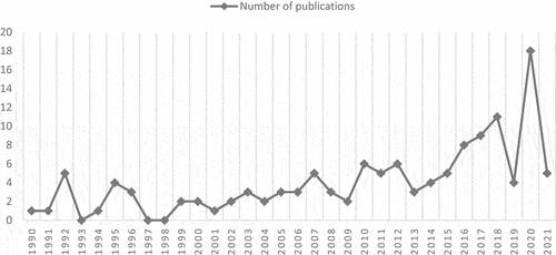 Figure 2. Retrieved documents per year.