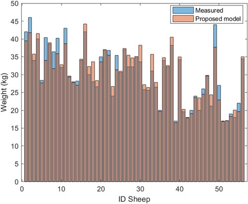 Figure 5. Measured and estimated weights with the truncated cone model.