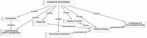 Figure 6. Cognitive strategies: Thematic map.