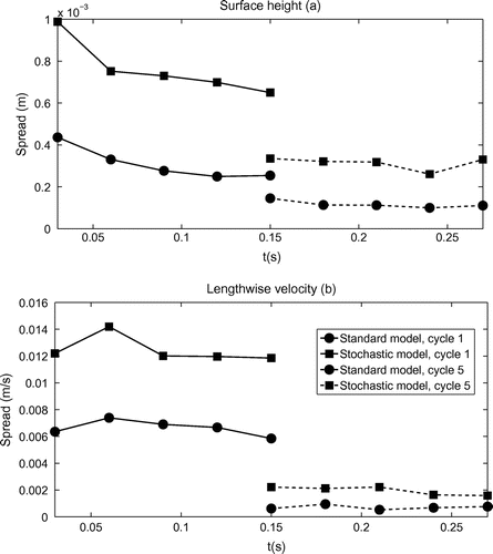 Figure 9. Ensemble Spread in terms of free surface height (a) and lengthwise velocity (b) for: standard model cycle 1 and cycle 5 (circle with solid/dashed line); stochastic model cycle 1 and cycle 5 (square with solid/dashed line).