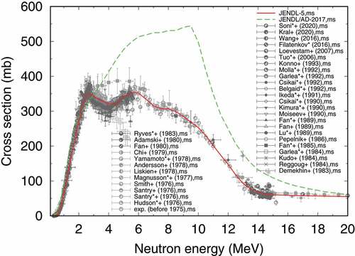 Figure 47. Comparison of meta-state production cross section by inelastic scattering of 115In in JENDL-5 (solid line) with that in JENDL/AD-2017 (dashed line). Asterisks stand for the data corrected for the cross sections of monitor reaction and/or gamma-ray branching ratio.