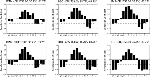 Figure 4 Fourteen-month (prior August–current September) seasonal covariance between mean temperature and total precipitation.Correlation coefficients reflect the association between seasonal temperature average and seasonal precipitation sum for the 3 prior months. The dotted line represents the 95% confidence interval.