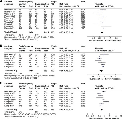 Figure 3 Forest plots of meta-analysis.