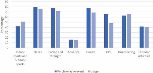 Figure 1. Physical education teachers’ perception of the relevance of digital tools in different knowledge areas compared to the stated use of digital tools in these knowledge areas.