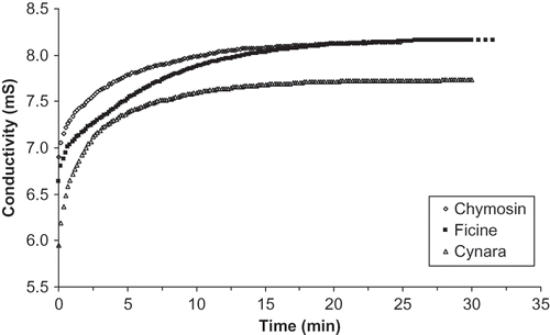 Figure 2 Change of milk conductivity with time during coagulation.