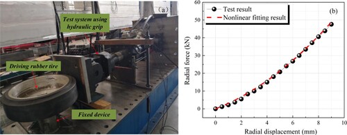 Figure 5. The experiment set-up for a suspended monorail rubber tire [Citation28]: (a) experiment set-up; (b) Force-displacement curve of the tire obtained by the test.