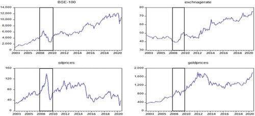 Figure 1. International crude oil prices, gold prices, and USD/INR and BSE-100 indexes from April 2003 to April 2020