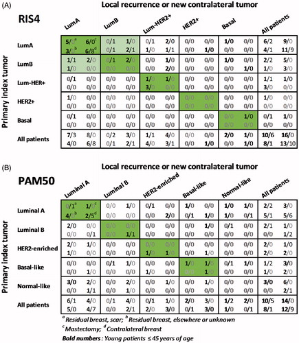 Figure 2. Relationship between intrinsic subtypes of the primary index tumor and local recurrence or contralateral breast cancer. Intrinsic subtype classification was based on either RIS4 (A) or PAM50 (B).