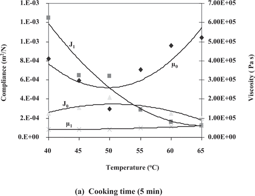 Figure 3 Individual effect of cooking conditions on viscoelastic properties.