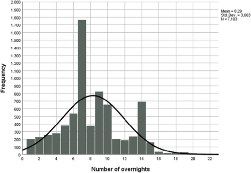 Figure 2. Distribution of overnight stays.
