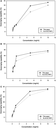 Figure 4.  Scavenging capability of the two different sacchachitins isolated by different processes from the fruiting bodies of G. lucidum. For the DPPH radicals (A); for the superoxide anions (B); and for the hydroxyl free radicals (C). Values are expressed in means ± SD (n = 3).