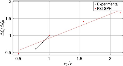Figure 26. Comparison between experimental and numerical results of the damping added by the fluid as a function of the inverse of the mass ratio r.