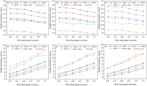 Figure 11. Trend of theoretical and experimental values of the primitive dimensions with different wire feed speeds: (a) and (d) height and width of primitives based on circular arc model, (b) and (e) height and width of primitives based on parabola model, (e) and (f) height and width of primitives based on cosine curve model.