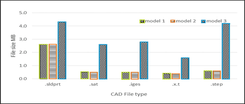 Figure 11. CAD file size for the three Gaussian rough surface model.