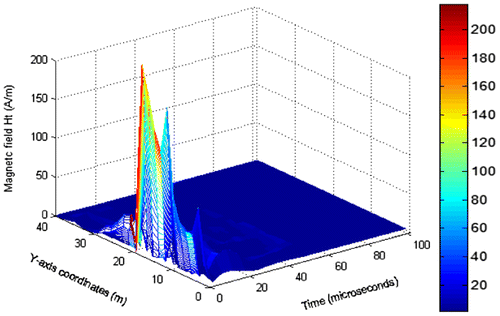 Figure 24. Total magnetic field along profile 2.