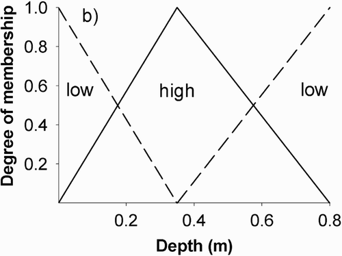 Figure 2 An example of a fuzzy set describing the relative degree of habitat suitability membership (i.e. low or high) for the habitat variable depth