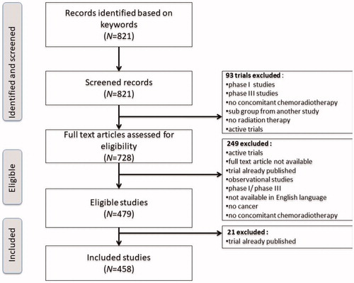 Figure 1. Flowchart of literature selection.