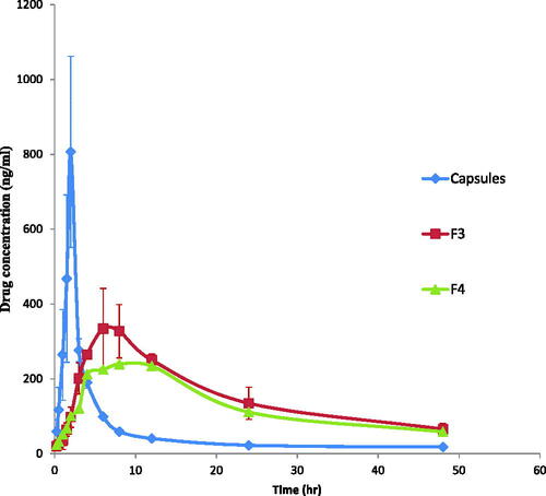 Figure 4. Etodolac mean plasma concentration (ng/ml) after oral administration of capsules and transdermal application of F3 and F4 cubosomal formulations to healthy human volunteers.