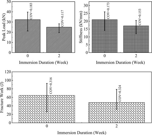 Figure 9. Statistical anisotropic information on peak load, stiffness, and fracture work of the asphalt mixture specimen (in Figure 7).