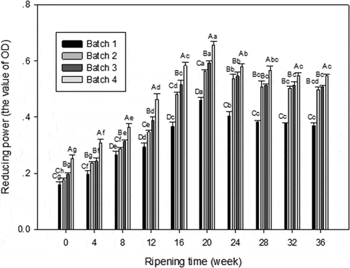 Figure 4. Reducing power of WSE obtained from Cheddar cheese. Results are expressed as mean ± standard error of means; n = 3 sets of data analysed in duplicate. A-D Means in the same stages of ripening by different samples are significantly different (P<0.05).a-g Means in the same sample by different stages of ripening are significantly different (P<0.05). Batch 1: control; Batch 2: Lactobacillus casei; Batch 3: Lactobacillus plantarum; Batch 4: Lactobacillus plantarum and Lactobacillus casei