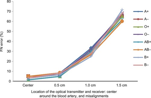 Figure 10 False negatives (FNs) for 480 human subjects tested to predict human blood type using noninvasive optical device.