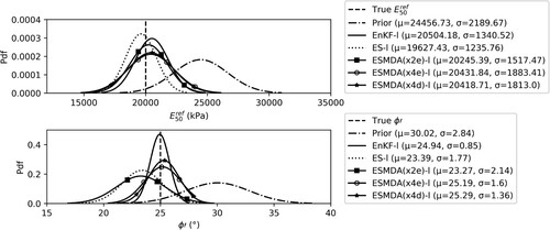 Figure 5. Estimation of parameters (E50ref and ϕ′) by EnKF-l, ES-l, ESMDA(x2e)-l, ESMDA(x4e)-l and ESMDA(x4d)-l.