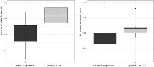 Figure 4. Box plot showing the ratio of diameters of the short axes (left) and the ratio of diameters of the long axes (right) of ablation zones (dimensions on MRI one month after MWA/dimensions on manufacturer’s charts) concerning conventional protocol (black) and optimized protocol (grey).