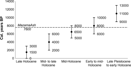 Figure 3. Estimated chronological extent of field-determined intervals used in this study. Circles represent the mean values of the upper and lower limits (vertical bars) per class. The tephra chronostratigraphic layer, the Mazama ash, is indicated by the dashed line, dated to ~7600 cal. yr BP (Zdanowicz et al. Citation1999; Egan et al. Citation2015).