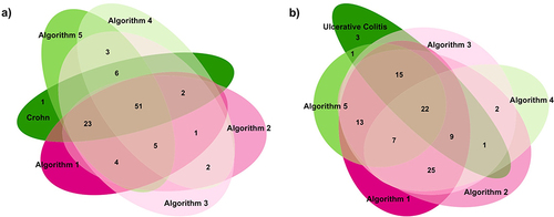 Figure 2 Frequency distribution (Venn diagrams) of the number of biological drug users identified by the coding algorithms developed for Crohn’s disease (a) and ulcerative colitis (b) identification.