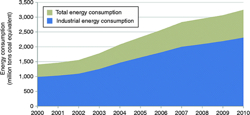 Figure 1 Energy consumption in China, 2000–2010. Source: Romankiewicz et al., Addressing the Effectiveness of Industrial Energy Efficiency Incentives in Overcoming Investment Barriers in China.