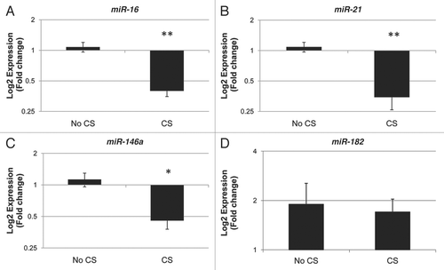 Figure 1 Maternal cigarette smoking during pregnancy is associated with downregulation of miR-16, miR-21 and miR-146a. Quantitative RT-PCR analysis was used to examine the expression of the mature forms of miR-16 (A), miR-21 (B), miR-146a (C) and miR-182 (D), in primary placenta tissue samples from infants whose mothers smoked cigarettes (CS) during pregnancy (n = 8) and infants whose mothers did not smoke during pregnancy (No CS, n = 17). *indicates p < 0.01 and **indicates p < 0.0001 as determined by t-test.