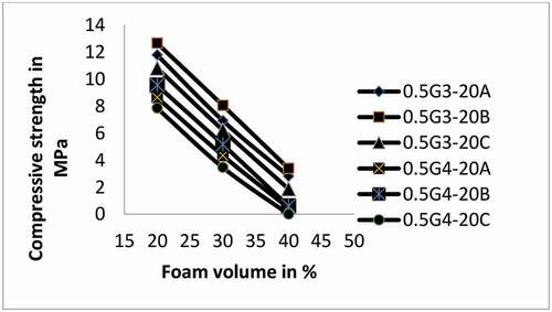 Figure 3. Compressive strength vs foam volume for w/p ratio 0.5