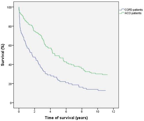 Figure 1. The survival of ACO patients was significantly better with median survival time of 4.7 years, compared to COPD patients (1.7 years) (p < 0.001).
