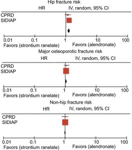 Figure S2 Hip, major osteoporotic, and non-hip fracture HR among strontium ranelate users compared to alendronate users, after meta-analyzing data from CPRD and SIDIAP datasets.Abbreviations: CPRD, Clinical Practice Research Datalink; HR, hazard ratio; SIDIAP, Information System for Research in Primary Care.