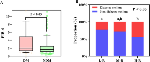Figure 2 Comparison of liver fibrosis between the DM group and the NDM group at enrollment. (A): Comparison of the FIB-4 scores. (B): Comparison of the liver fibrosis risk distribution. Same letters (eg, “a”) for both groups indicate no significant difference, while different letters (eg, “a” and “b”) indicate a significant difference between the groups.