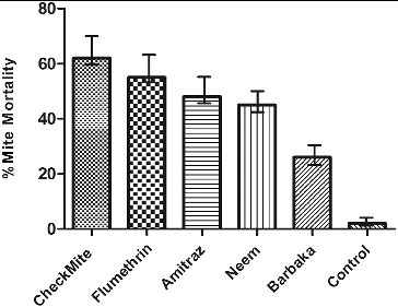 Figure 1. Effects of plant extracts and miticides on Varroa mite compared to the control group.