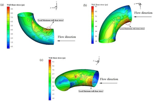 Figure 10. Distributions of the wall shear stress for: (a) Case1; (b) Case2; (c) Case3.