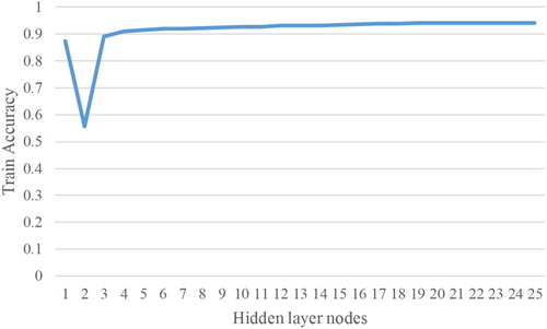 Figure 19. BP neural network training accuracy with different numbers of hidden layer nodes.