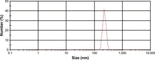 Figure 10 Particle size distribution of prepared nanocarrier by DLS technique at physiological condition (pH 7.4 and 37°C).Abbreviation: DLS, dynamic laser scattering.