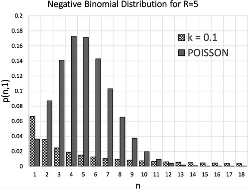Figure 1. Comparison of the probability distribution p(n,1) for a value of R = 5, which is in the range of the COVID19 variants that appeared in late 2020 [Citation8]. The grey bars correspond to a Poisson distribution; the chequered bars correspond to a negative binomial with k = 0.1. To improve the readability of the figure, the data points for n = 0 have not been included. For the Poisson case, p(0)≈0.0067, whereas for the case with k = 0.1, p(0,1)≈0.67, which means that 67% of all infectious persons infect nobody else.