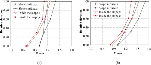 Figure 23. The change rule of PMSA with elevation of the slopes when inputting the WE wave: (a) Model 1; (b) Model 2.