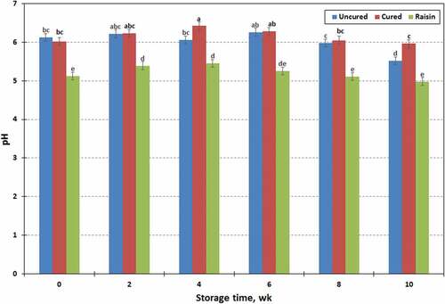 Figure 4. Changes in pH values of raisin, cured and uncured chevon jerky products during 10 wk of storage at ambient temperature; points with no common letters are different (P < .05).