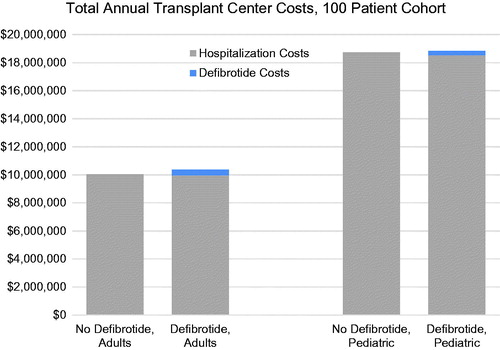 Figure 4. Breakdown of total annual transplant center costs with or without defibrotide.