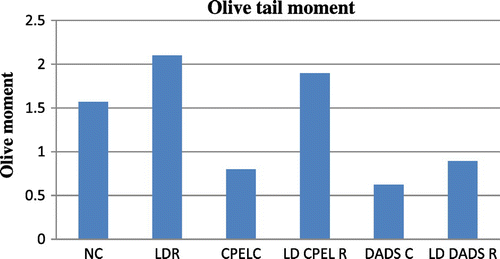Figure 11. The olive tail moment in control, low dose radiation control, and papaya and DADS pretreatment prior irradiation groups.