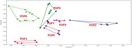 Figure 6. MDS plot of ISSR data in G. pyrenaicum populations studied.